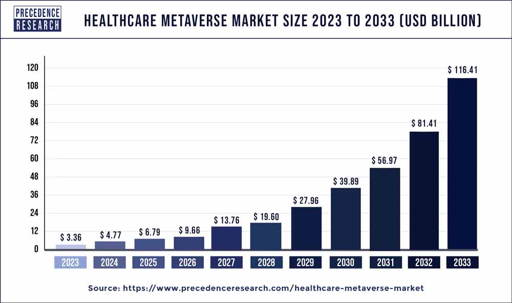 Healthcare Metaverse Market Size 2024 To 2033