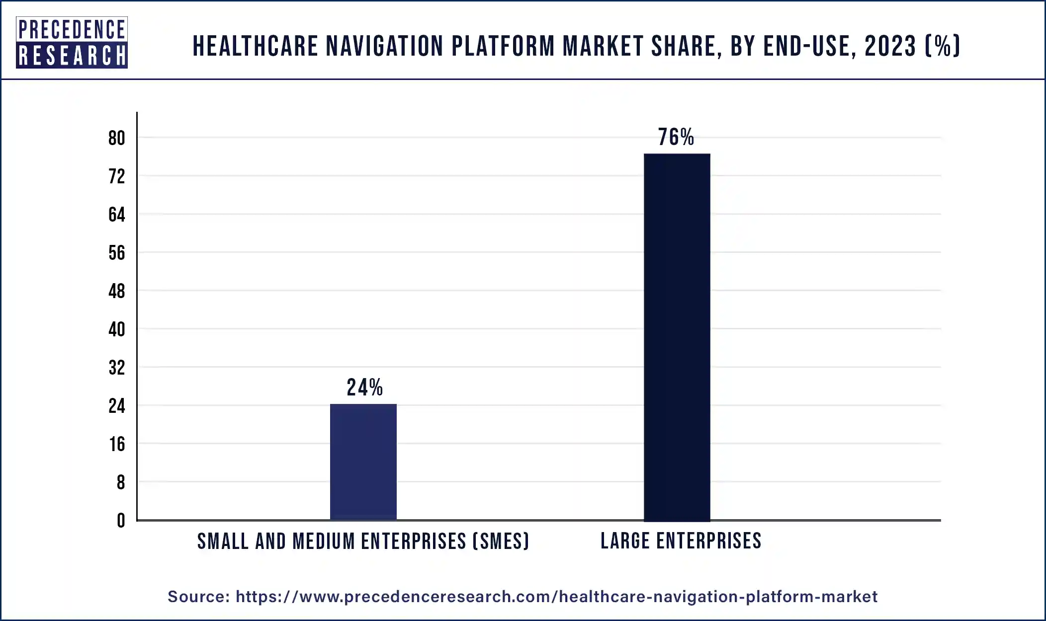 Healthcare Navigation Platform Market Share, By End-use, 2023 (%)