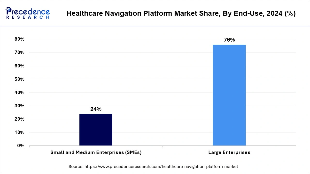 Healthcare Navigation Platform Market Share, By End-use, 2023 (%)