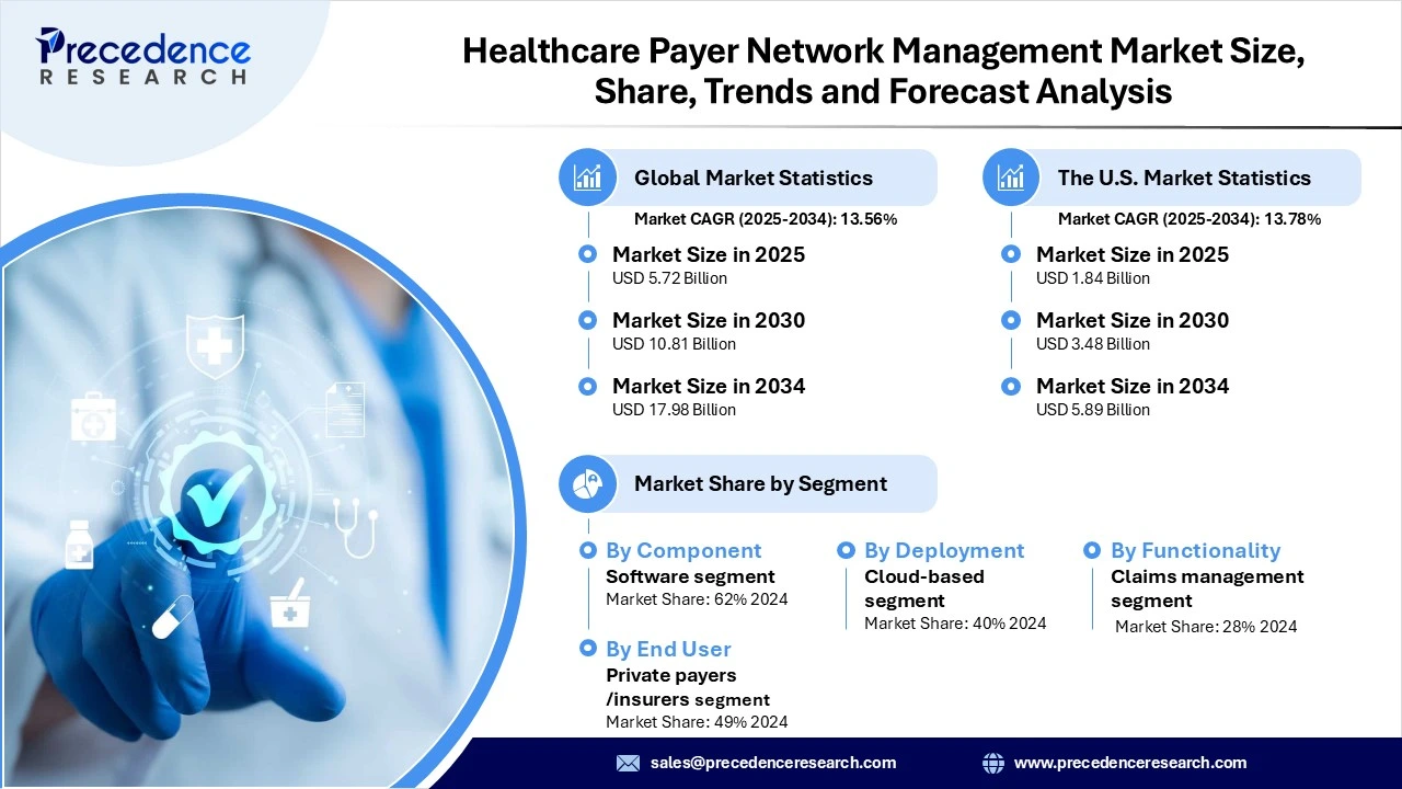 Healthcare Payer Network Management Market Revenue and Statistics