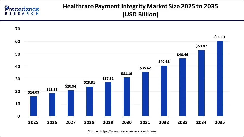 Healthcare Payment Integrity Market Size 2025 to 2035