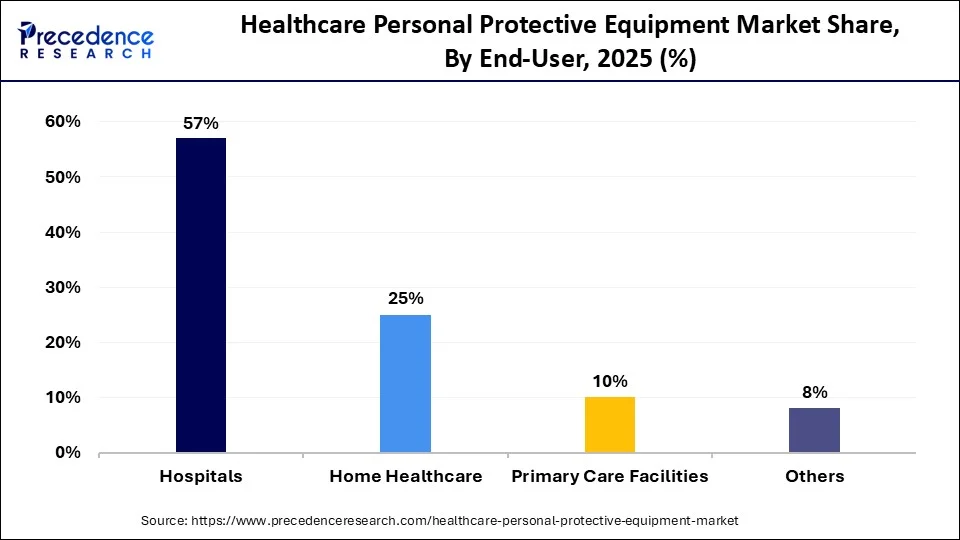 Healthcare Personal Protective Equipment Market Share, By End-use, 2025 (%)