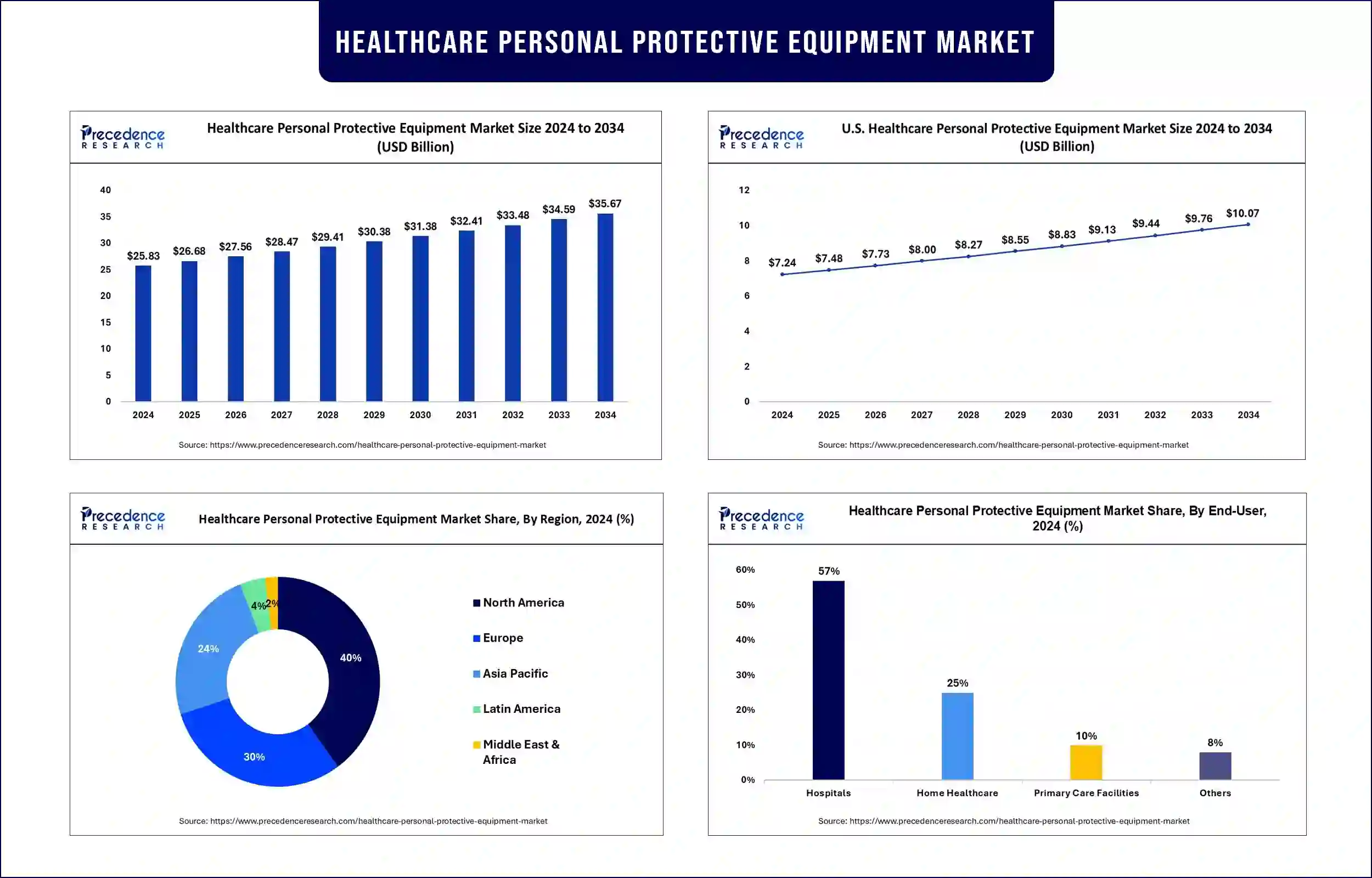 Healthcare Personal Protective Equipment Market