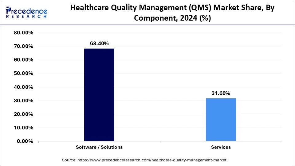 Healthcare Quality Management (QMS) Market Share, By Component, 2024 (%)