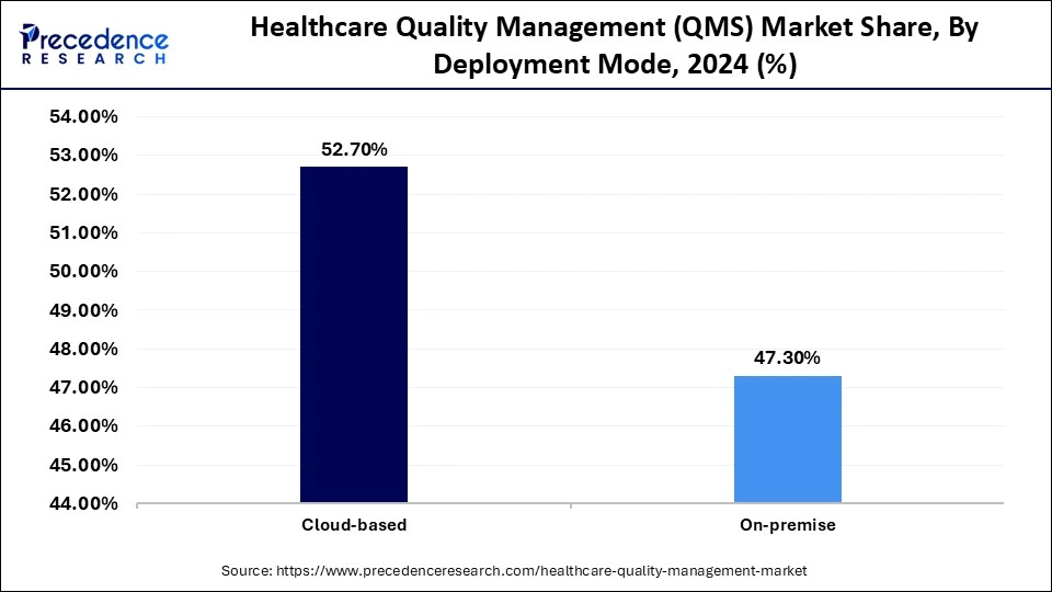 Healthcare Quality Management (QMS) Market Share, By Deployment Mode, 2024 (%)