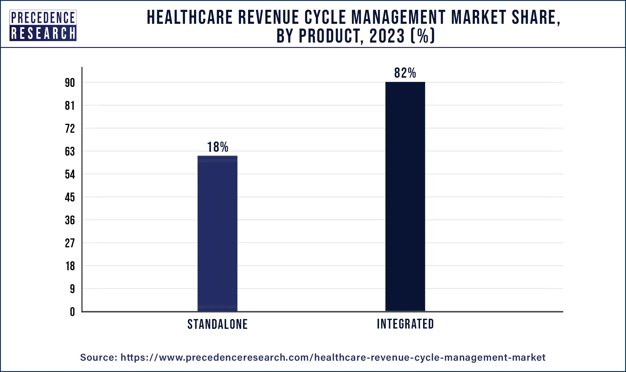 Healthcare Revenue Cycle Management Market Share, By Product, 2023 (%)