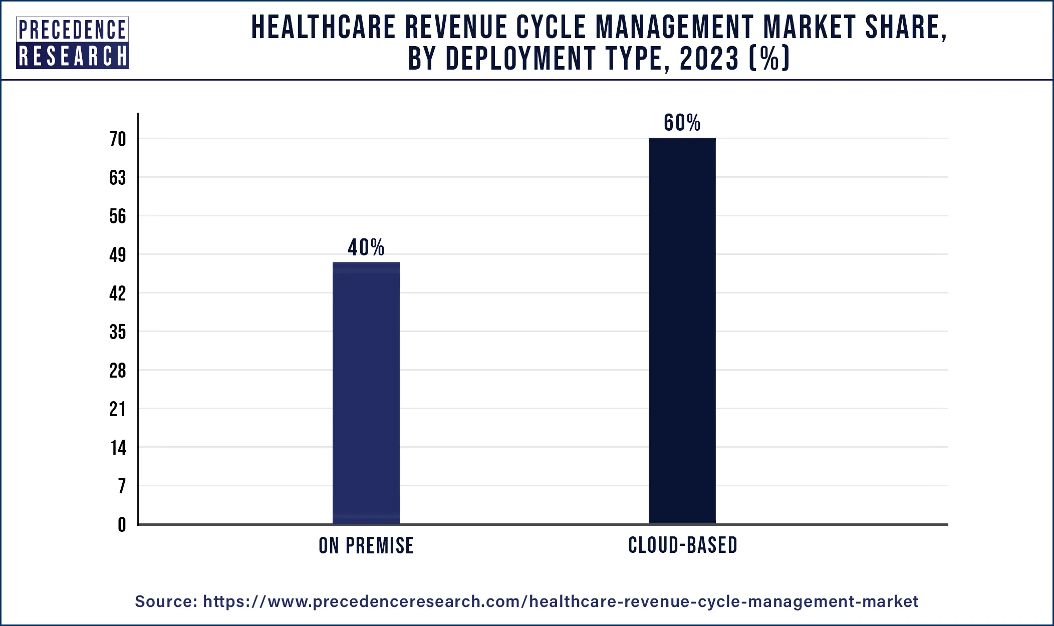 Healthcare Revenue Cycle Management Market Share, By Deployment Type, 2023 (%)