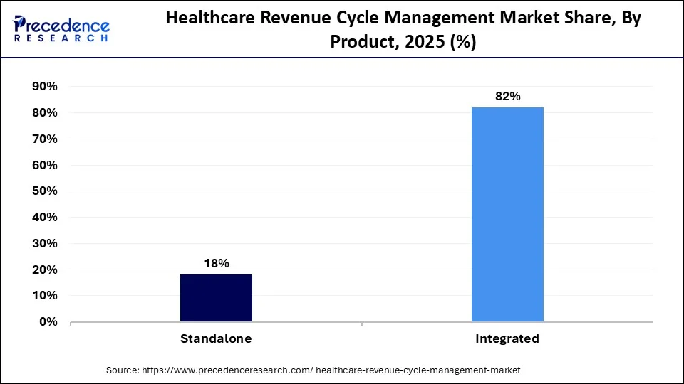 Healthcare Revenue Cycle Management Market Share, By Product, 2025 (%)