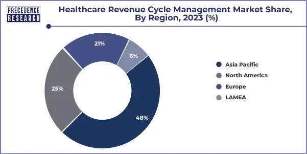 Healthcare Revenue Cycle Management Market Share, By Region, 2023 (%)