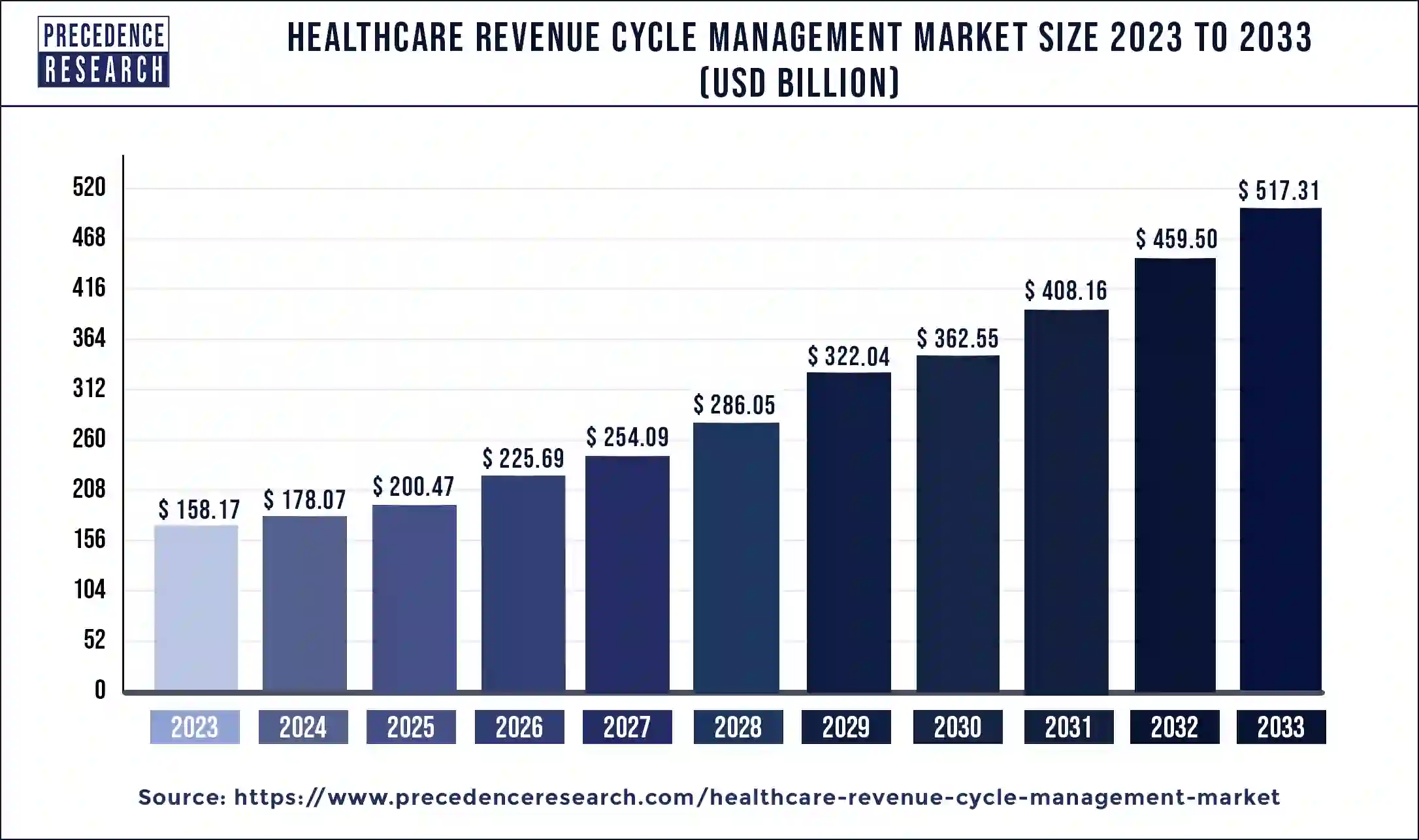 Healthcare Revenue Cycle Management Market Size 2024 to 2033