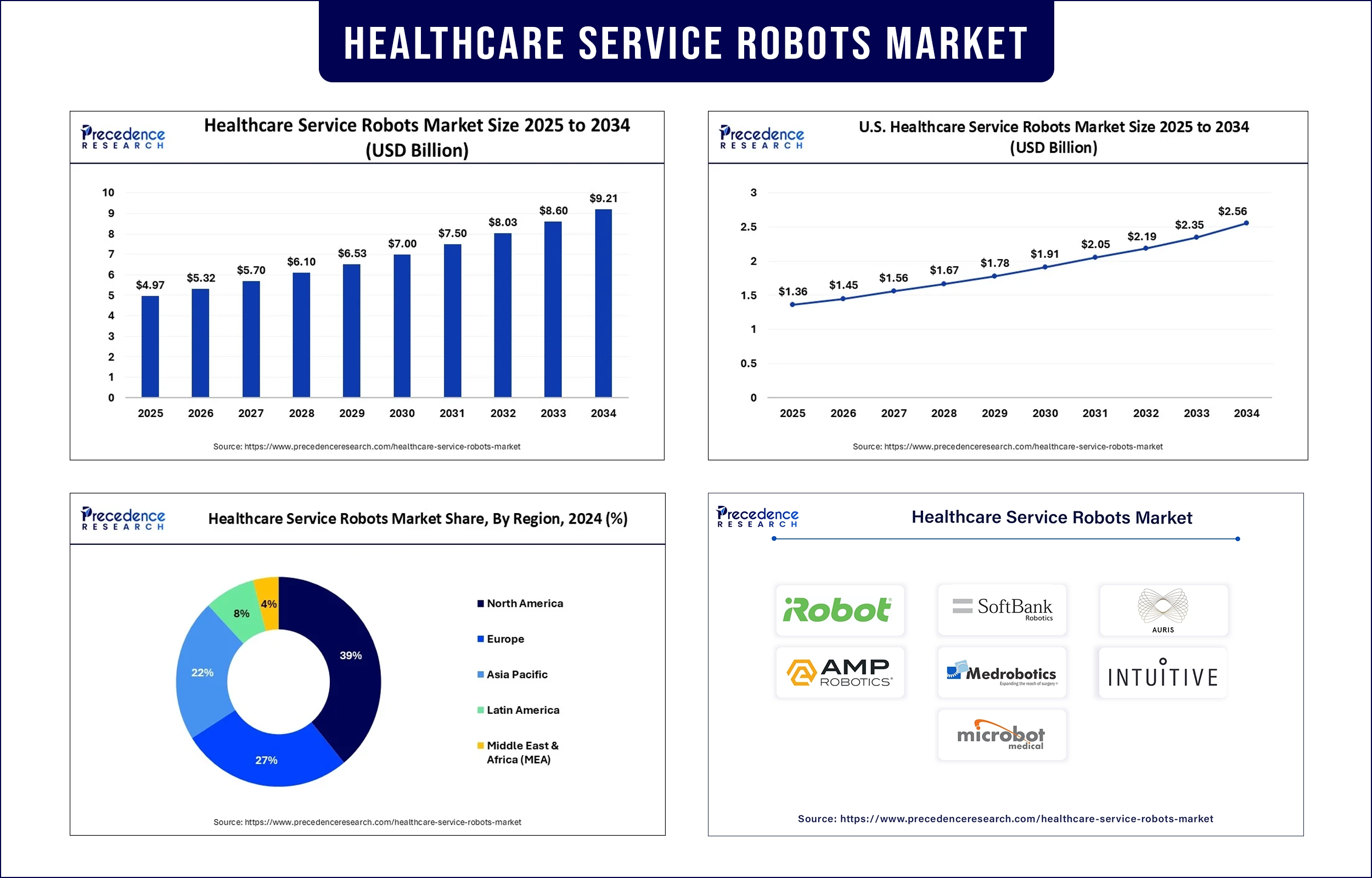 Healthcare Service Robots Market Revenue Statistics