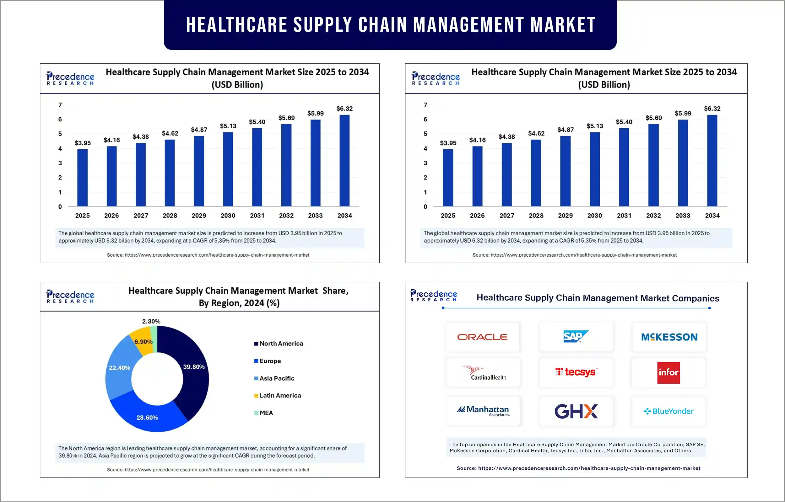 Healthcare Supply Chain Management Market Revenue Statistics