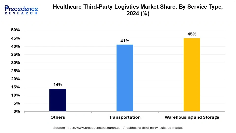 Healthcare Third-Party Logistics Market Share, By Service Type, 2024 (%)