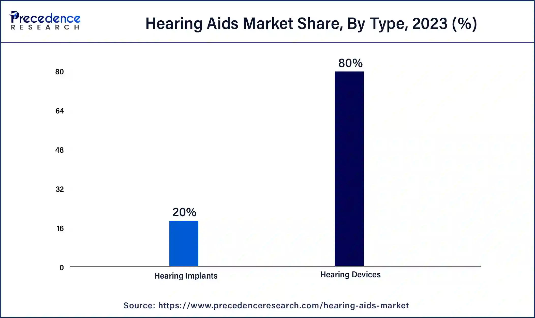 Hearing Aids Market Share, By Type, 2023 (%)
