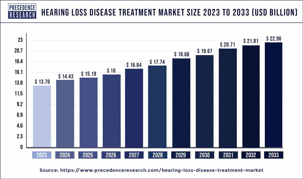 Hearing Loss Disease Treatment Market Size 2024 to 2033