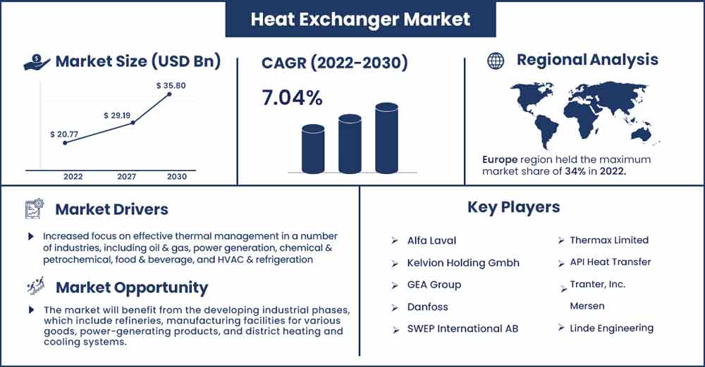 Heat Exchanger Market Size and Growth Rate From 2022 To 2030