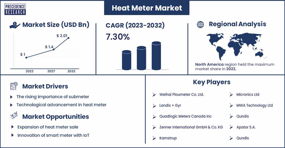 Heat Meter Market Size and Growth Rate From 2023 To 2032