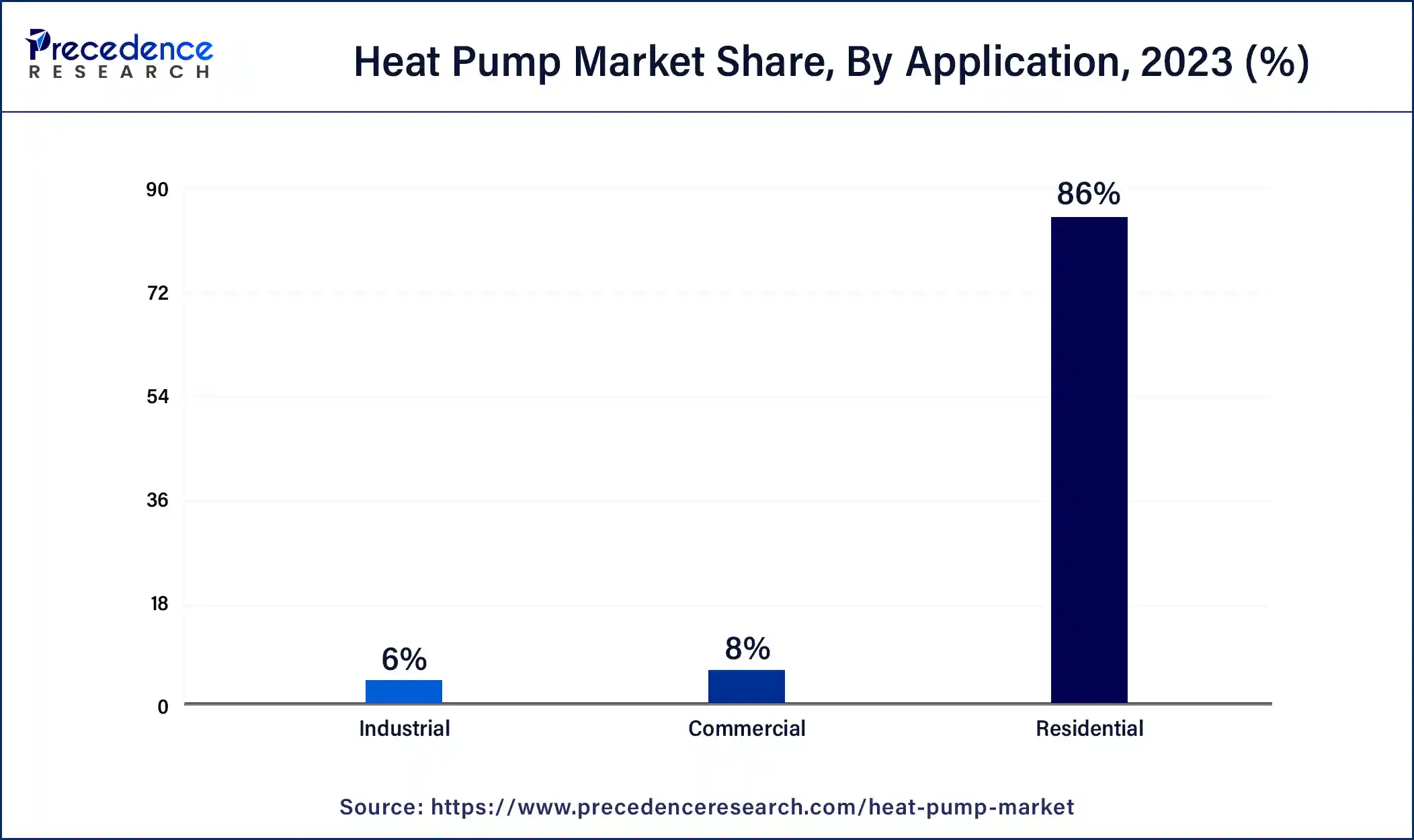 Heat Pump Market Share, By Application, 2023 (%)