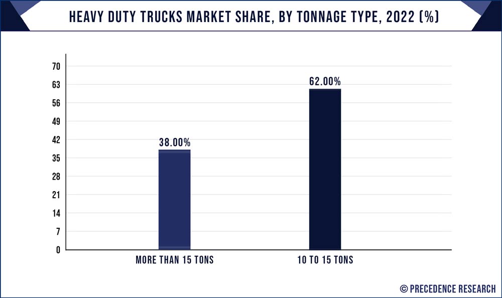 Heavy Duty Trucks Market Share, By Tonnage Type, 2022 (%)
