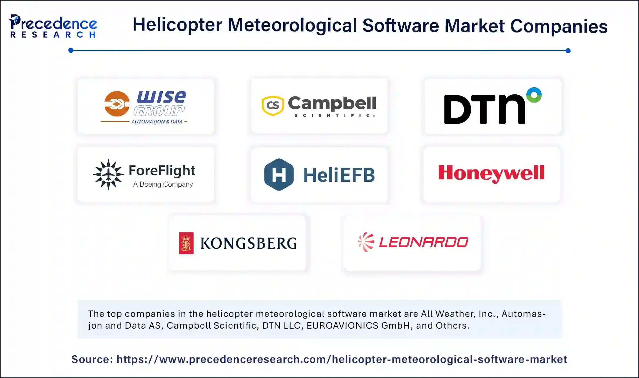 Helicopter Meteorological Software Market Companies
