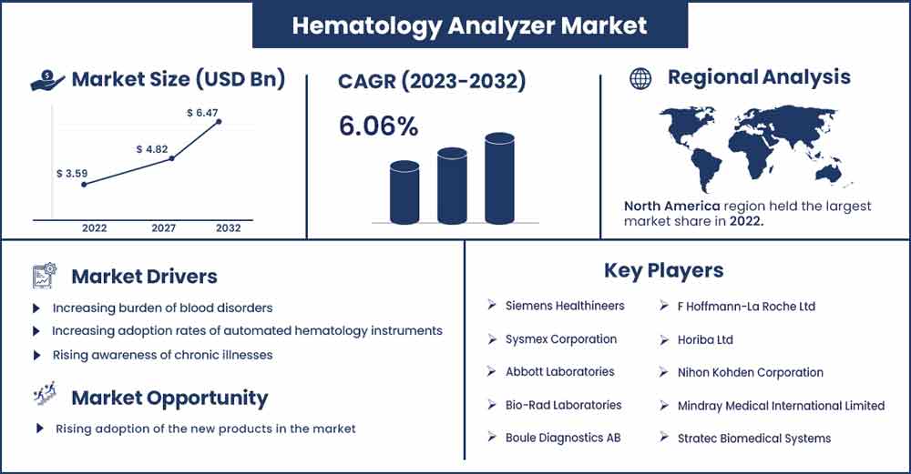 Hematology Analyzer Market Size and Growth Rate From 2023 To 2032