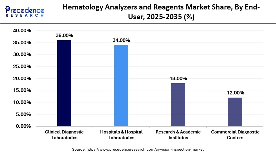 Hematology Analyzers and Reagents Market Share, By End-User, 2025-2035 (%)