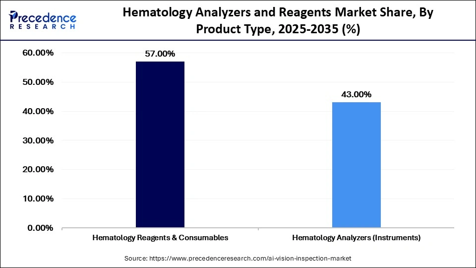 Hematology Analyzers and Reagents Market Share, By Product Type, 2025-2035 (%)