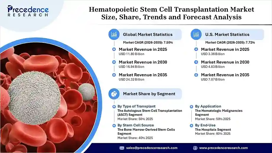 Hematopoietic Stem Cell Transplantation Market Revenue Statistics Hematopoietic Stem Cell Transplantation Market Revenue Statistics