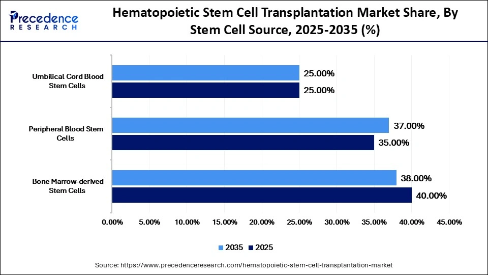 Hematopoietic Stem Cell Transplantation Market Share, By Stem Cell Source, 2025-2035 (%)