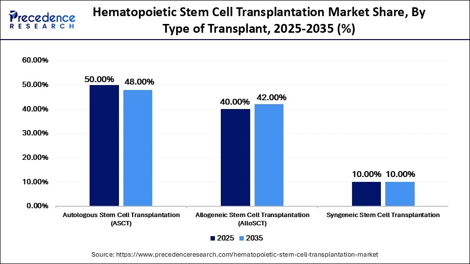 Hematopoietic Stem Cell Transplantation Market Share, By Type of Transplant, 2025-2035 (%)