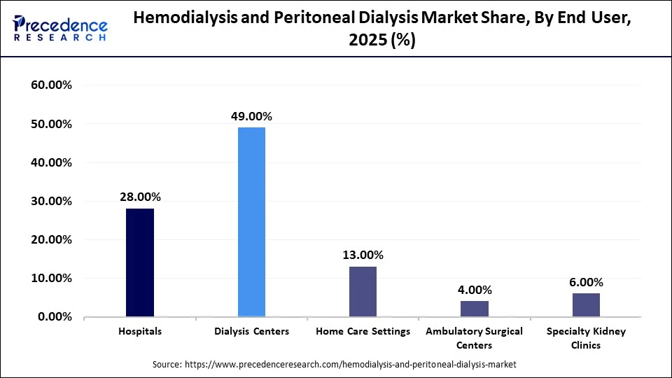 Hemodialysis and Peritoneal Dialysis Market Share, By End User, 2025 (%)