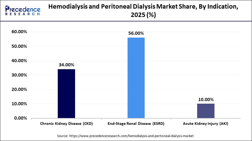 Hemodialysis and Peritoneal Dialysis Market Share, By Indication, 2025 (%)