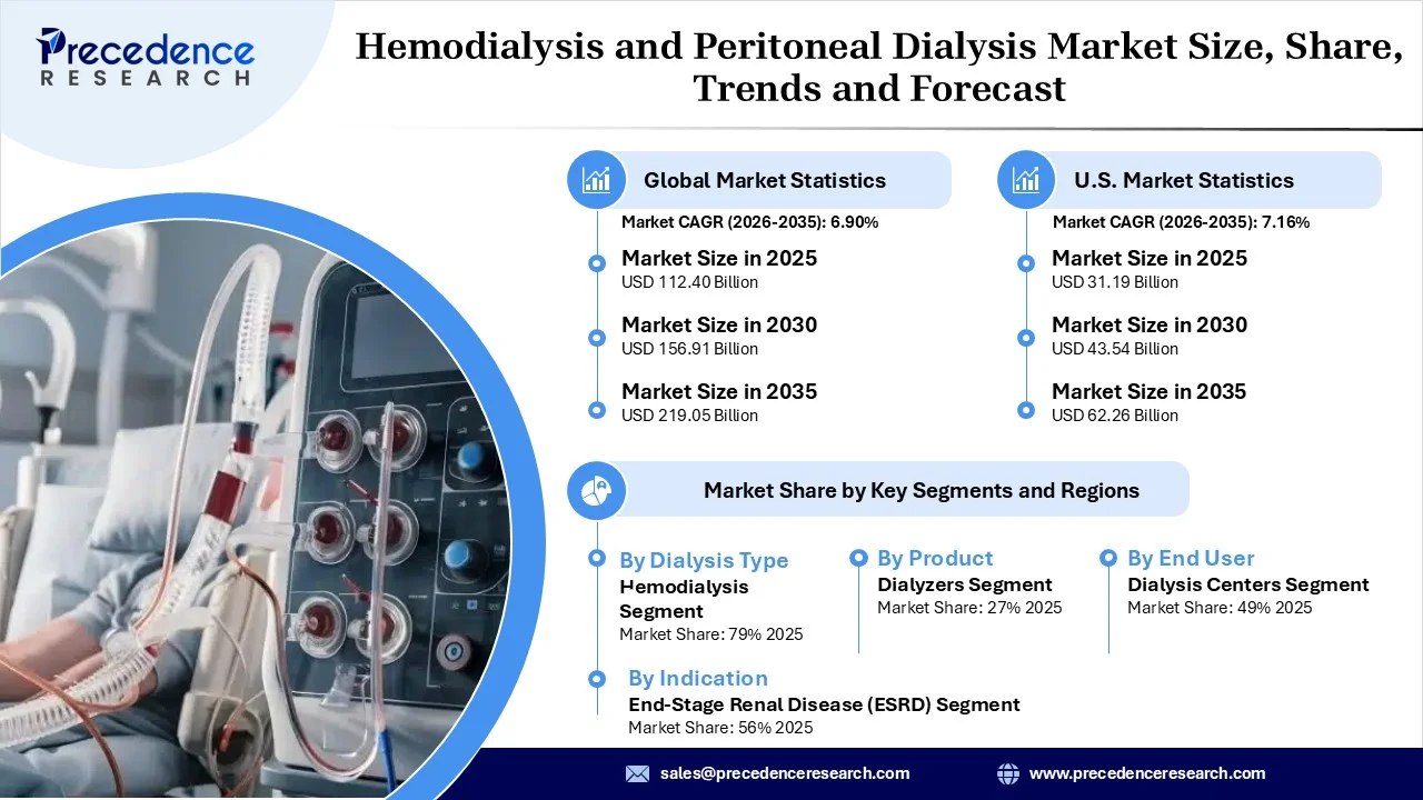 hemodialysis and peritoneal dialysis market revenue Statistics hemodialysis and peritoneal dialysis market revenue Statistics