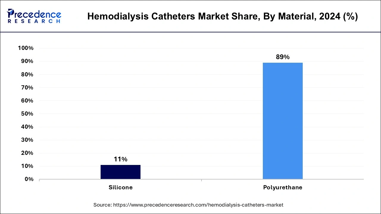 Hemodialysis Catheters Market Share, By Material, 2024 (%)