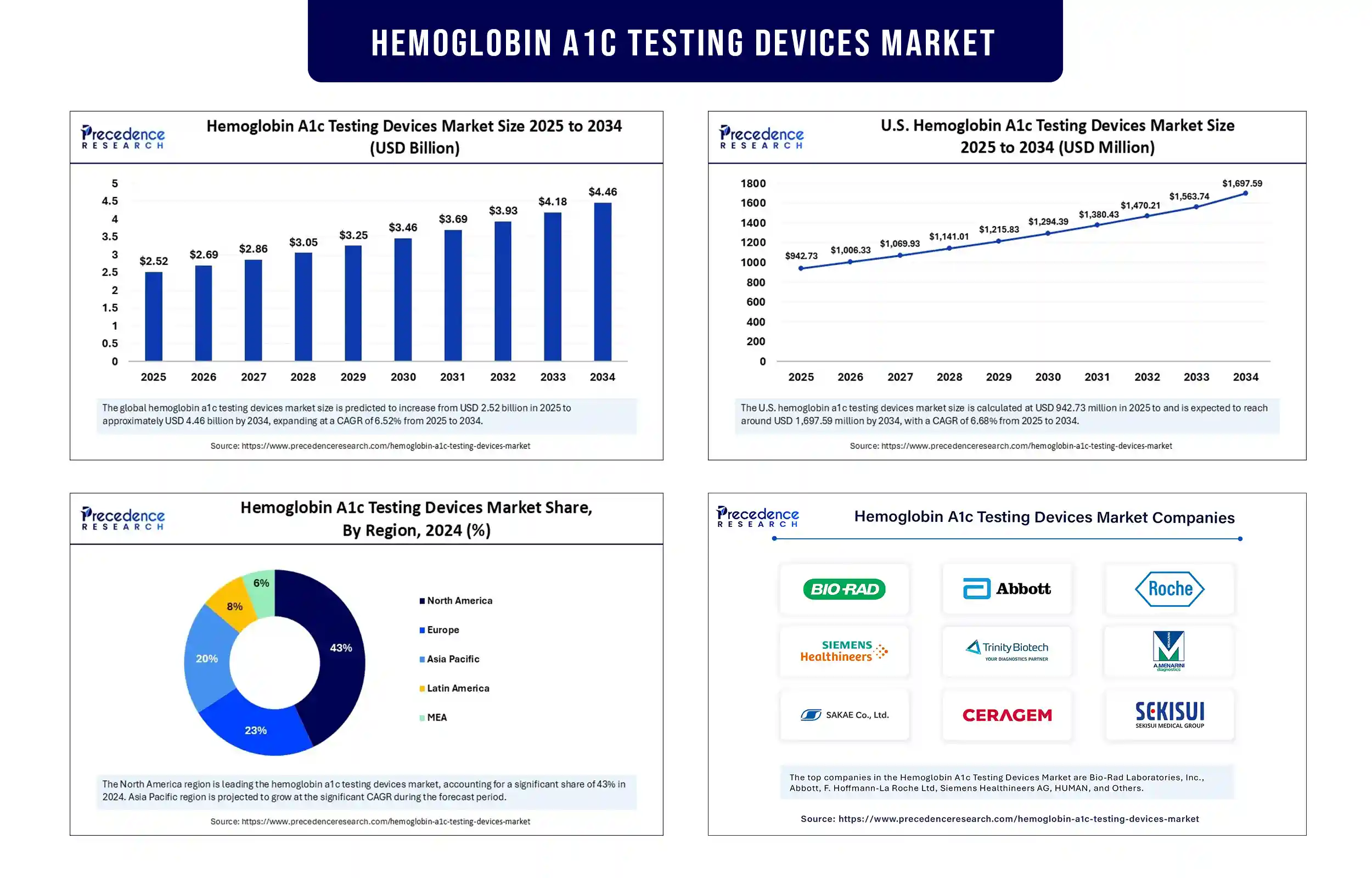 Hemoglobin A1c Testing Devices Market Revenue Statistics