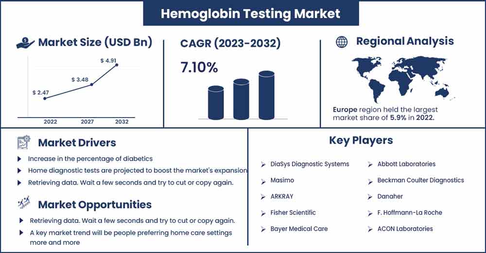  Hemoglobin Testing Market Size and Growth Rate From 2023 To 2032