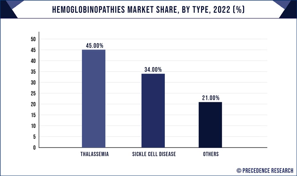 Hemoglobinopathies Market Share, By Type, 2022 (%)