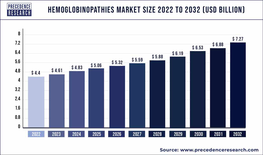 Hemoglobinopathies Market Size 2023 To 2032