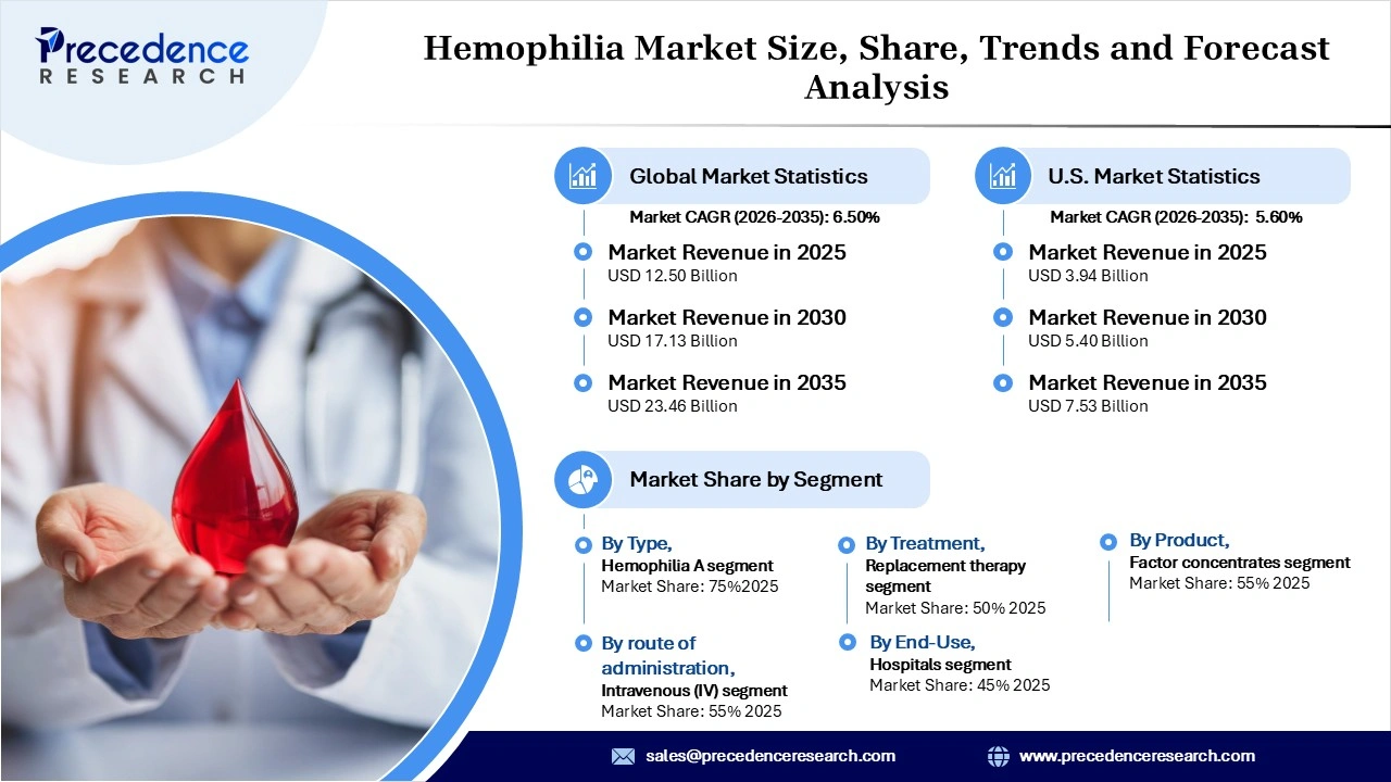 Hemophilia Market Revenue Statistics