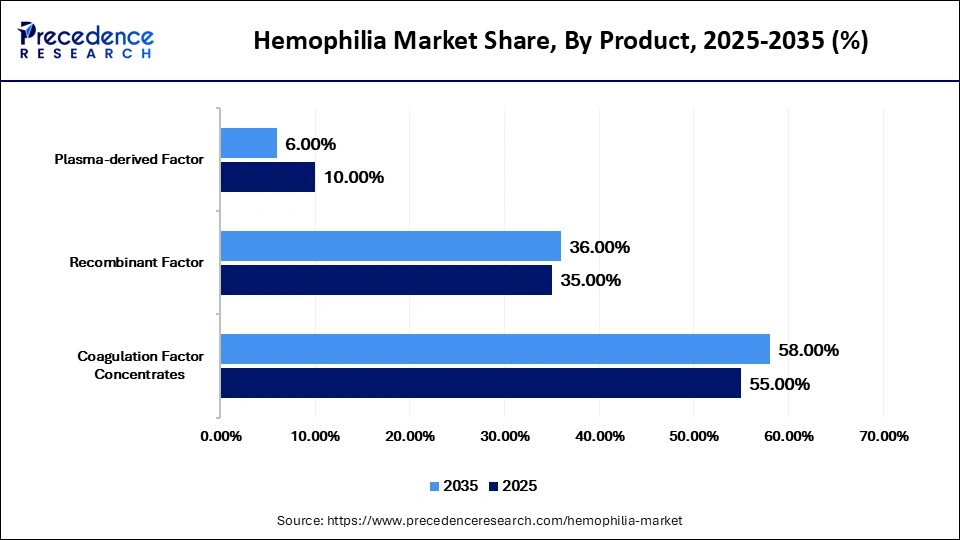Hemophilia Market Share, By Product, 2025-2035 (%)