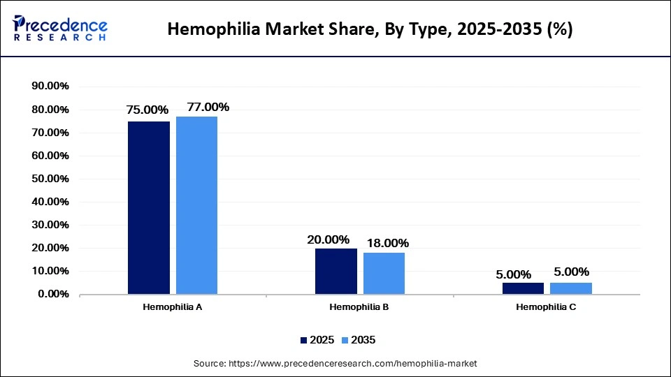 Hemophilia Market Share, By Type, 2025-2035 (%)