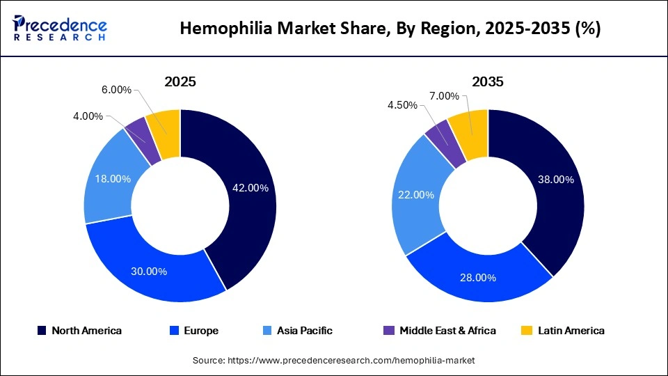 Hemophilia Market Share, By Region, 2025-2035 (%)