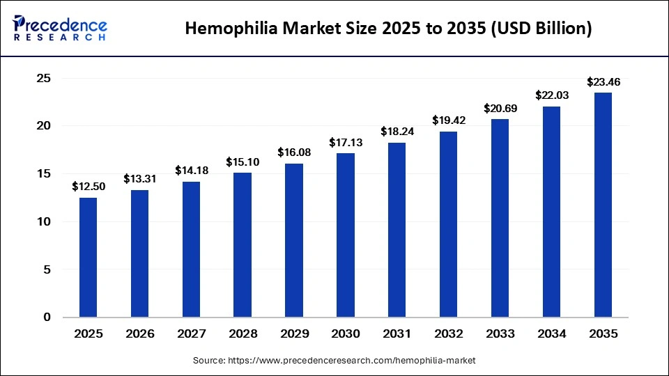 Hemophilia Market Size 2026 to 2035 Hemophilia Market Size 2026 to 2035