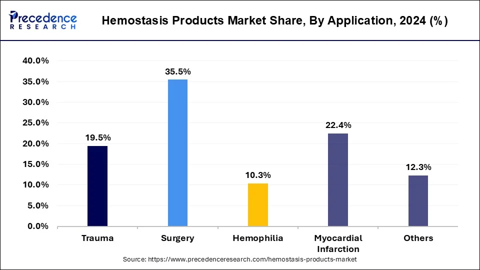 Hemostasis Products Market Share, By Application, 2024 (%)