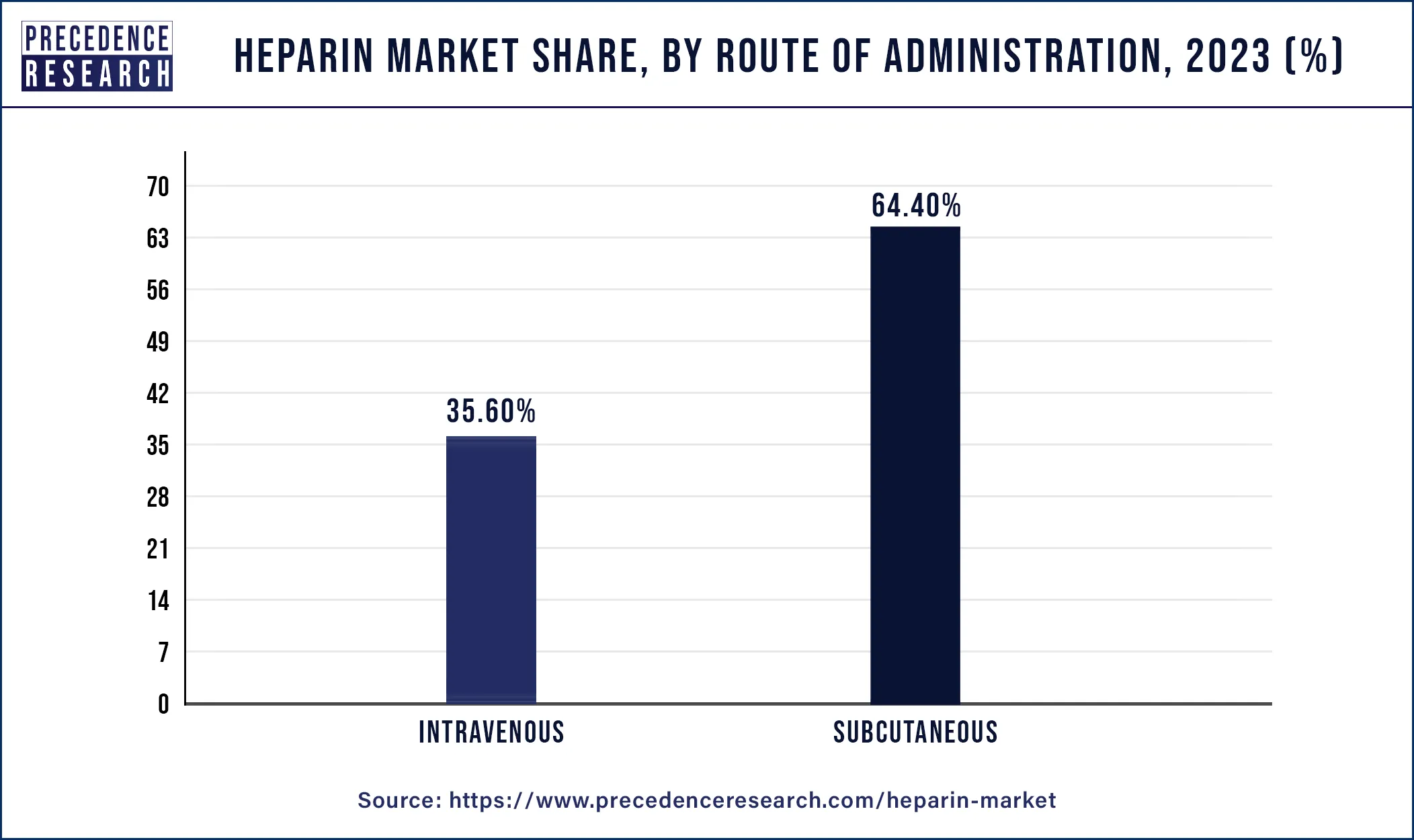 Heparin Market Share, By Route of Administration, 2023 (%)