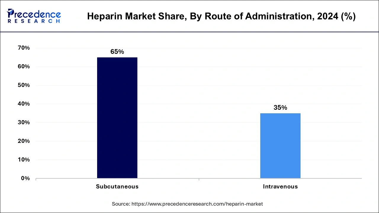 Heparin Market Share, By Route of Administration, 2023 (%)