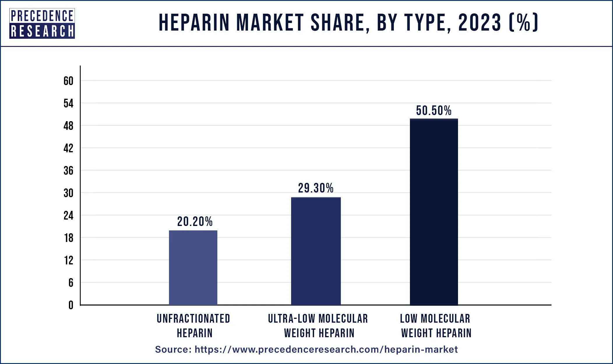 Heparin Market Share, By Type, 2023 (%)