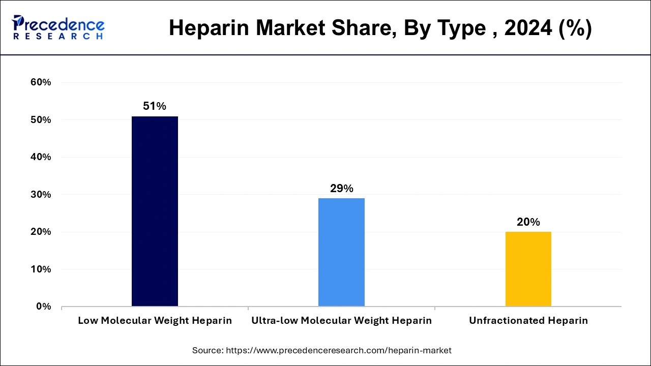 Heparin Market Share, By Type, 2023 (%)