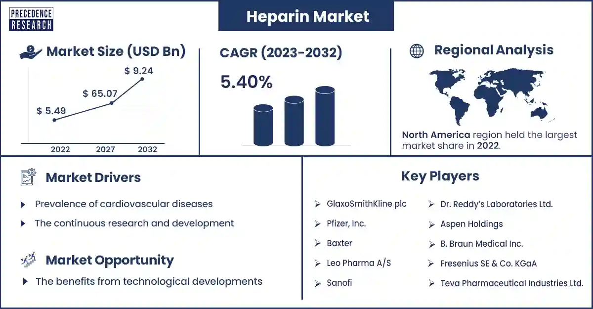 Heparin Market Size and Growth Rate From 2023 To 2032