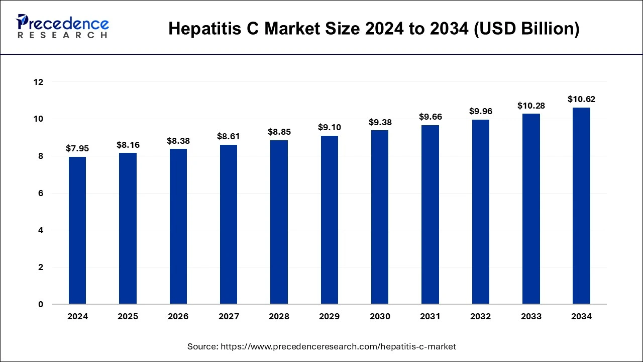 Hepatitis C Market Size 2025 to 2034